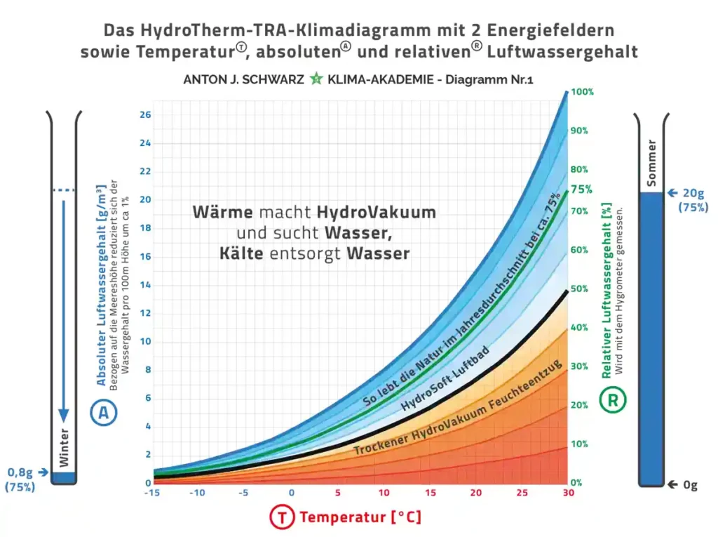 Diagramm 1 - Anton Schwarz Klima Akademie. Das HydroTherm TRA-Klimadiagramm mit 2 Energiefeldern
sowie Temperatur, absoluten und relativen Luftwassergehalt 