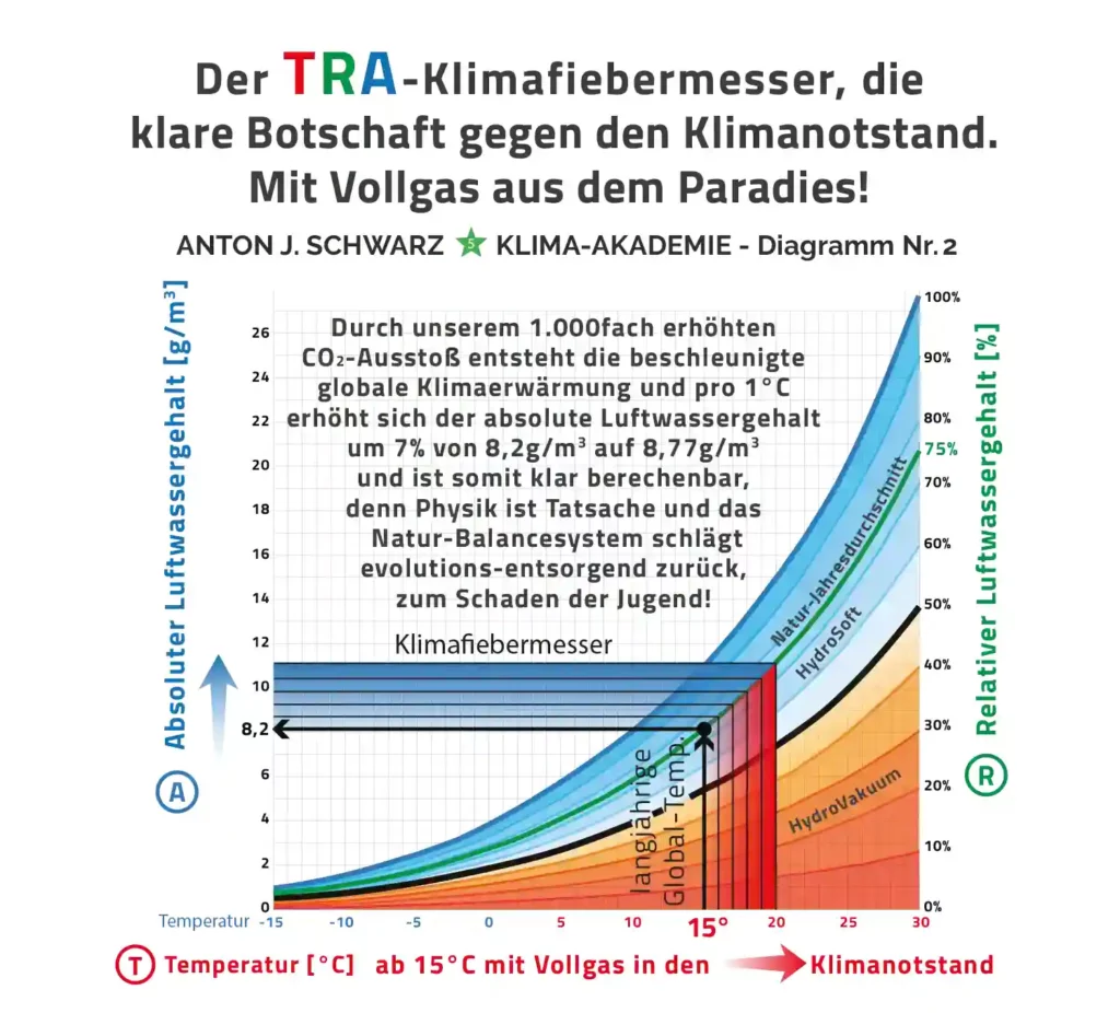 Diagramm 2 - Anton Schwarz Klima Akademie. Der TRA Klimafiebermesser, die
klare Botschaft gegen den Klimanotstand.