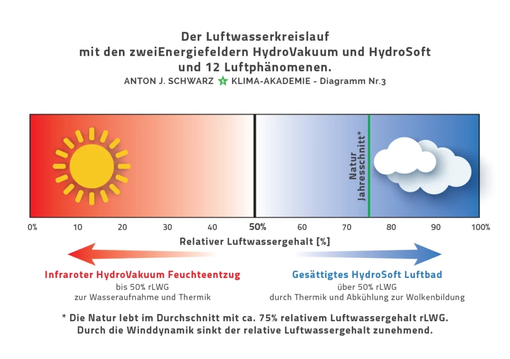 Diagramm 3 - Anton Schwarz Klima Akademie. Der Luftwasserkreislauf
mit den zwei Energiefeldern HydroVakuum und HydroSoft
und 12 Luftphänomenen
