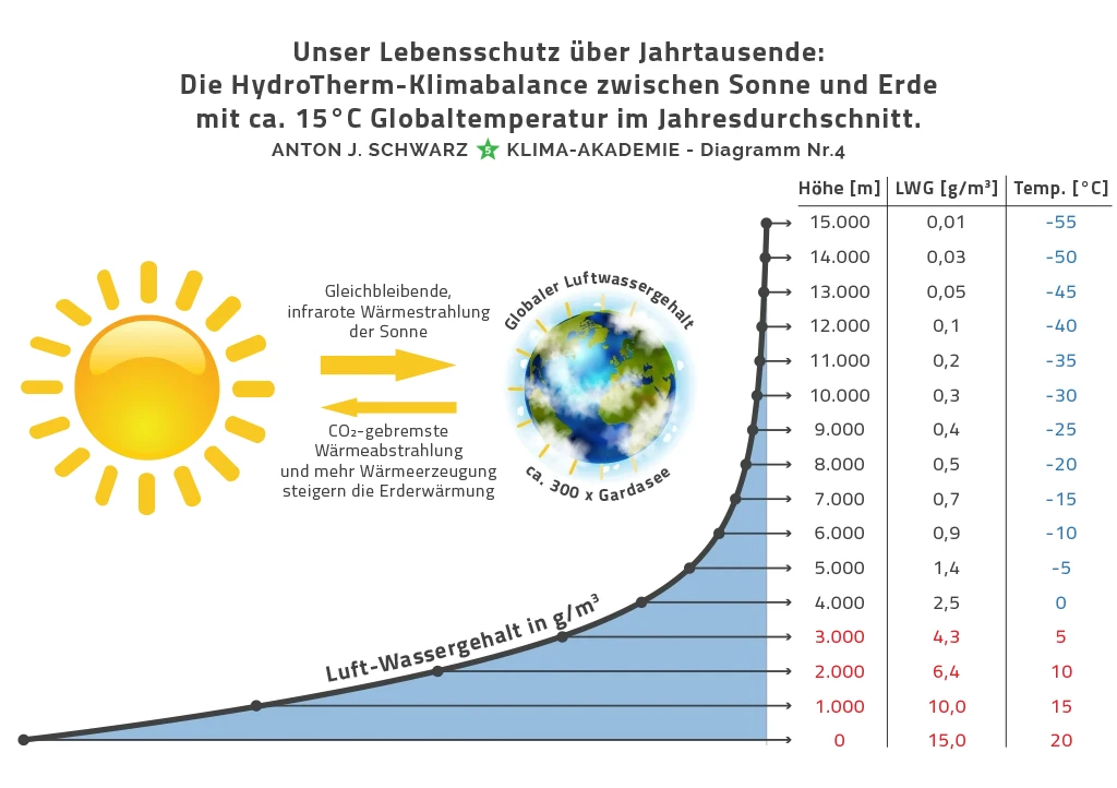 Diagramm 4 - Anton Schwarz Klima Akademie. Unser Lebensschutz über Jahrtausende: Die HydroTherm Klimabalance zwischen Sonne und Erde mit ca. 15° Globaltemperatur im Jahresdurchschnitt