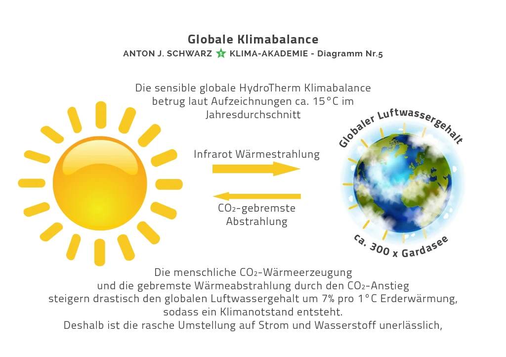 Diagramm 5 - Anton Schwarz Klima Akademie. Globale Klimabalance 